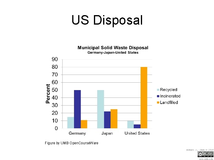 US Disposal Figure by UMB Open. Course. Ware 