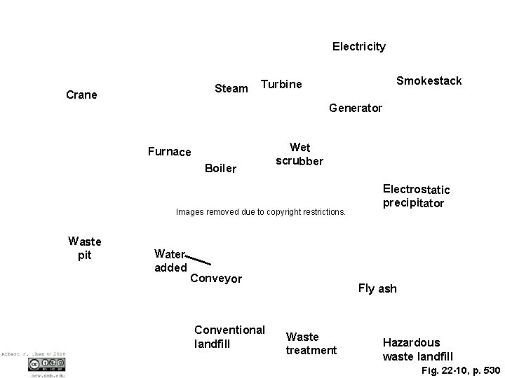 Electricity Steam Crane Smokestack Turbine Generator Furnace Boiler Wet scrubber Images removed due to