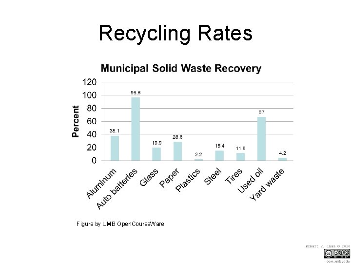 Recycling Rates Figure by UMB Open. Course. Ware 