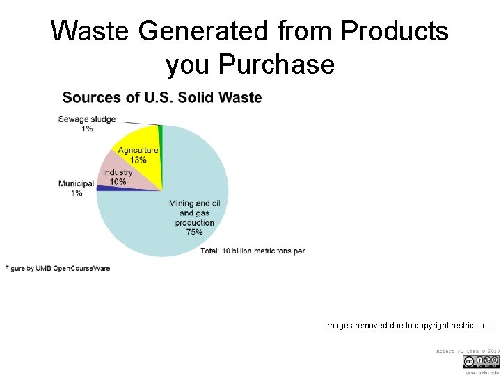 Waste Generated from Products you Purchase Images removed due to copyright restrictions. 