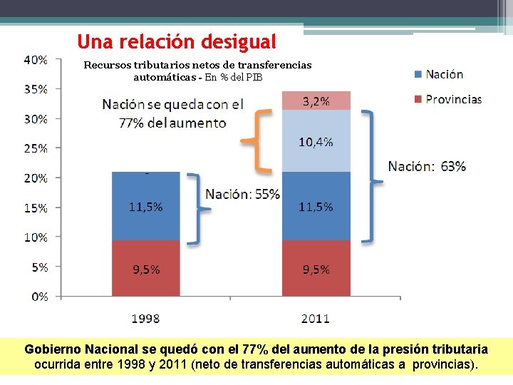 Una relación desigual Recursos tributarios netos de transferencias automáticas - En % del PIB
