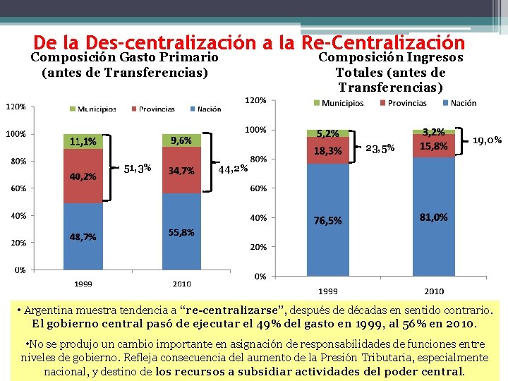 De la Des-centralización a la Re-Centralización Composición Gasto Primario (antes de Transferencias) Composición Ingresos