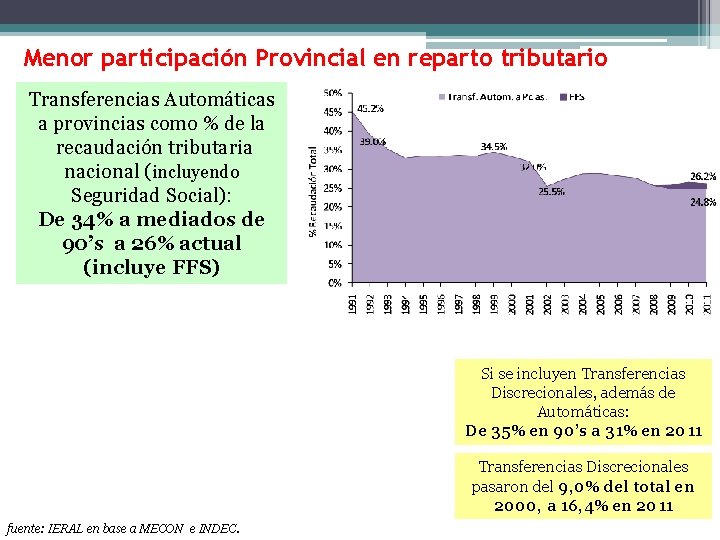 Menor participación Provincial en reparto tributario Transferencias Automáticas a provincias como % de la