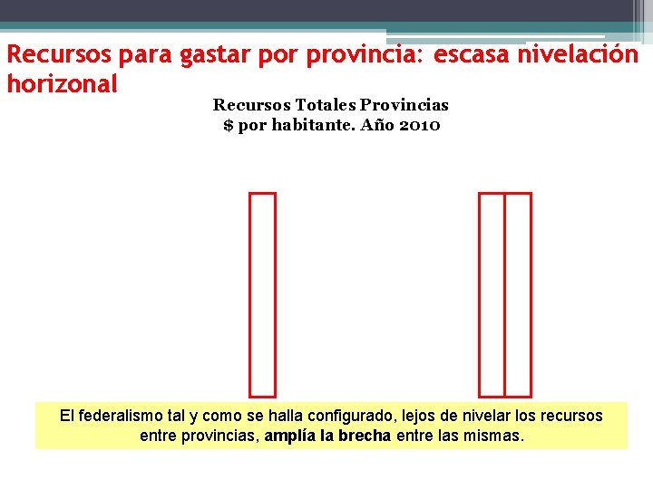 Recursos para gastar por provincia: escasa nivelación horizonal Recursos Totales Provincias $ por habitante.