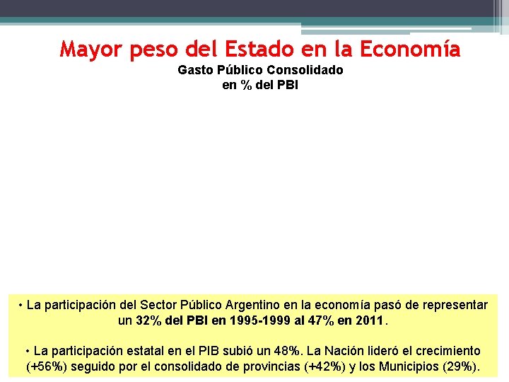 Mayor peso del Estado en la Economía Gasto Público Consolidado en % del PBI