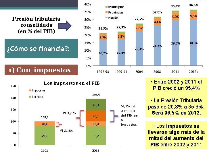 Presión tributaria consolidada (en % del PIB) ¿Cómo se financia? : 1) Con impuestos