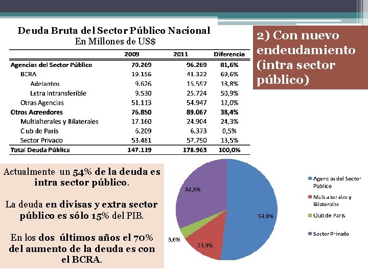 Deuda Bruta del Sector Público Nacional En Millones de US$ Actualmente un 54% de