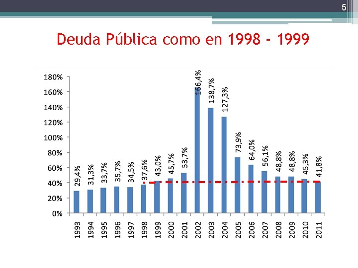 5 Deuda Pública como en 1998 - 1999 