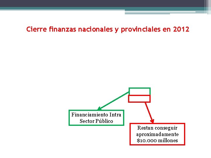 Cierre finanzas nacionales y provinciales en 2012 Financiamiento Intra Sector Público Restan conseguir aproximadamente