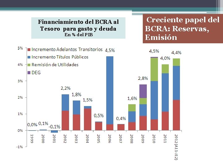 Financiamiento del BCRA al Tesoro para gasto y deuda En % del PIB Creciente