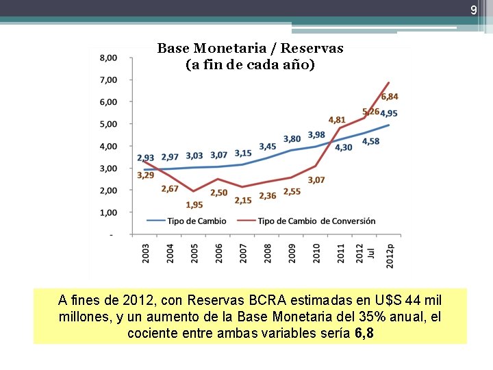 9 Base Monetaria / Reservas (a fin de cada año) A fines de 2012,