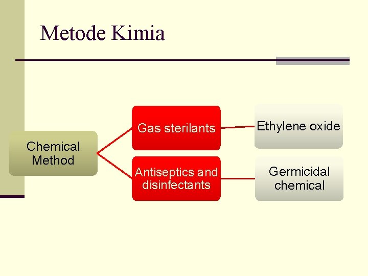 Metode Kimia Chemical Method Gas sterilants Ethylene oxide Antiseptics and disinfectants Germicidal chemical 