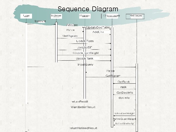 Sequence Diagram 