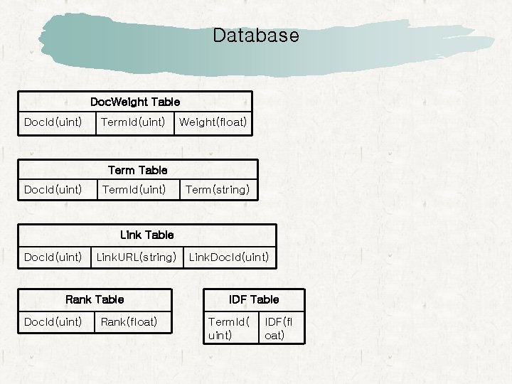 Database Doc. Weight Table Doc. Id(uint) Term. Id(uint) Weight(float) Term Table Doc. Id(uint) Term(string)