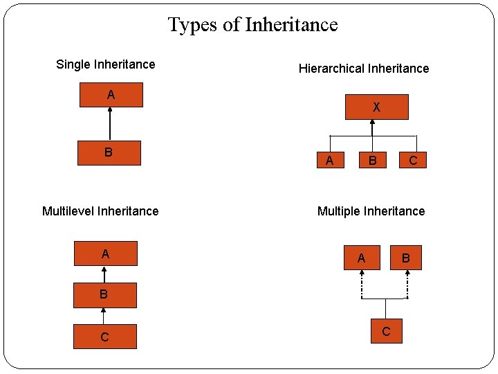 Types of Inheritance Single Inheritance Hierarchical Inheritance A B Multilevel Inheritance A X A