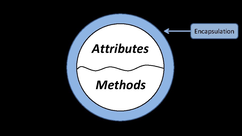 Encapsulation Attributes Methods 