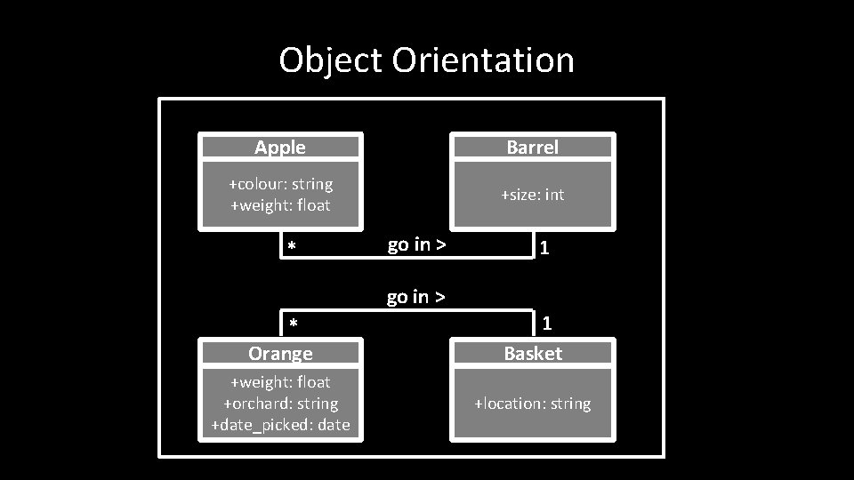Object Orientation Apple Barrel +colour: string +weight: float +size: int * go in >