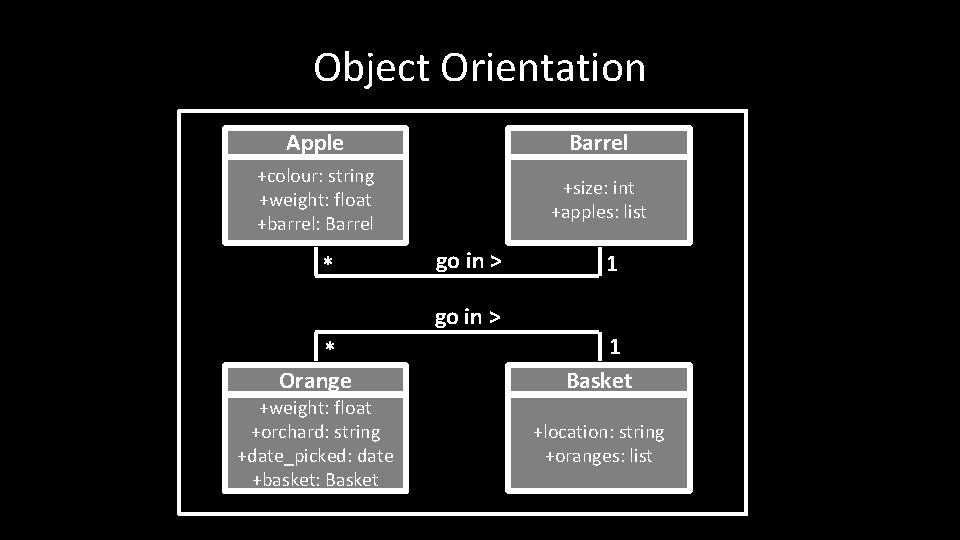 Object Orientation Apple Barrel +colour: string +weight: float +barrel: Barrel +size: int +apples: list