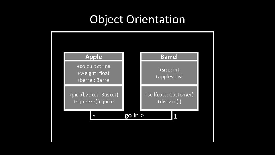 Object Orientation Apple Barrel +colour: string +weight: float +barrel: Barrel +size: int +apples: list