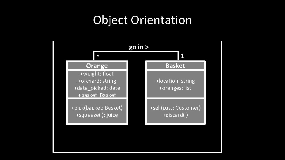 Object Orientation go in > * Orange 1 Basket +weight: float +orchard: string +date_picked: