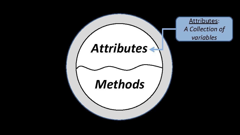 Attributes Methods Attributes: A Collection of variables 