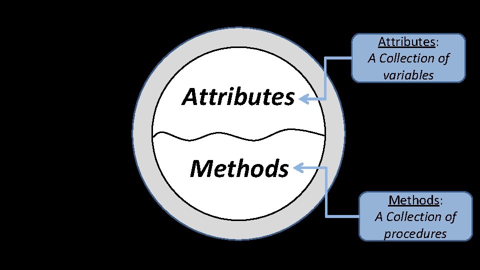 Attributes: A Collection of variables Methods: A Collection of procedures 