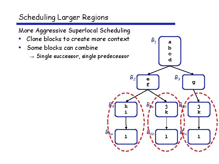 Scheduling Larger Regions More Aggressive Superlocal Scheduling • Clone blocks to create more context