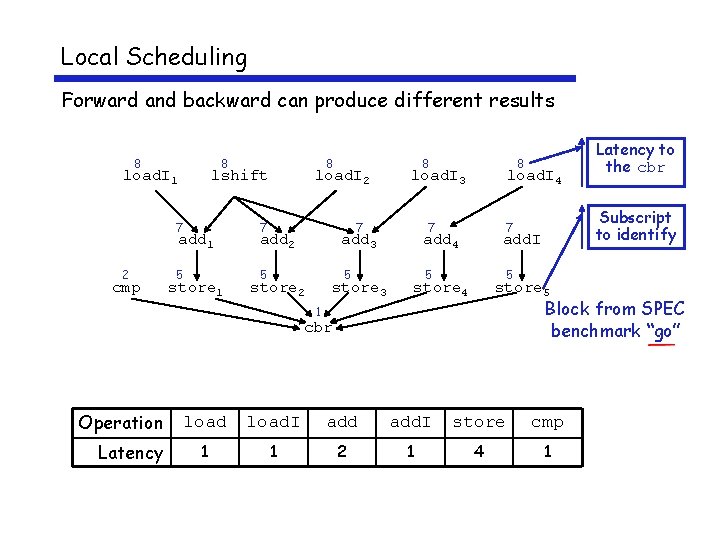 Local Scheduling Forward and backward can produce different results 8 8 load. I 1