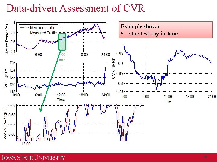 Data-driven Assessment of CVR Example shown • One test day in June 28 