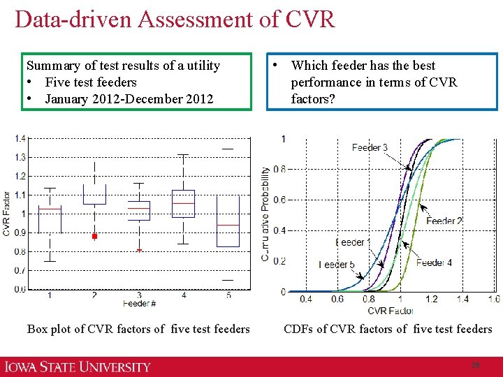 Data-driven Assessment of CVR Summary of test results of a utility • Five test