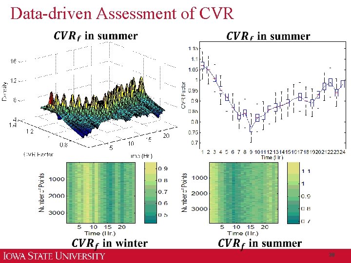 Data-driven Assessment of CVR 30 