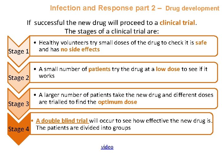 Infection and Response part 2 – Drug development If successful the new drug will
