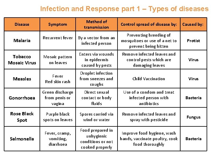 Infection and Response part 1 – Types of diseases Disease Malaria Symptom Recurrent fever