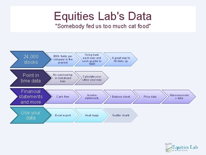 Equities Lab's Data "Somebody fed us too much cat food" 24, 000 stocks 800+