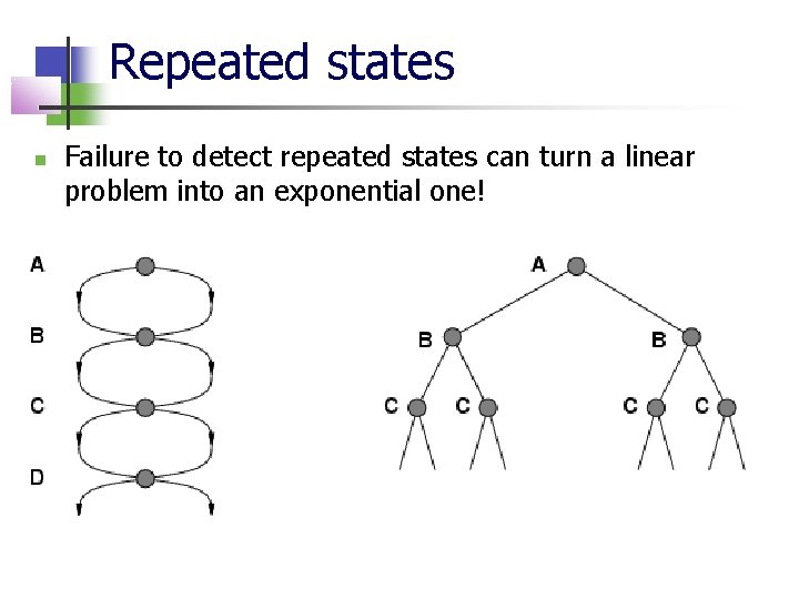 Repeated states Failure to detect repeated states can turn a linear problem into an