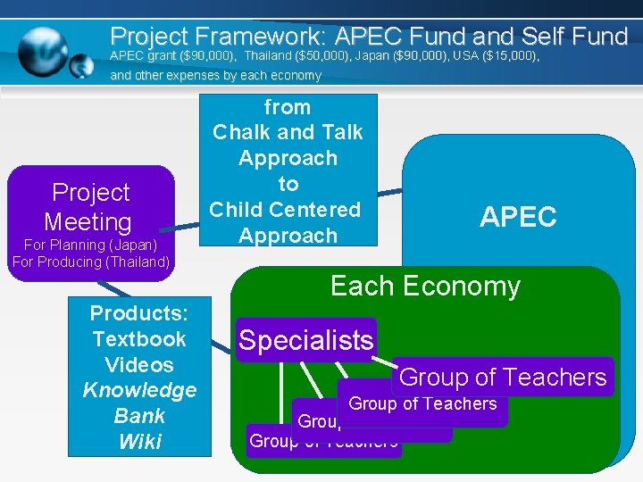 Project Framework: APEC Fund and Self Fund APEC grant ($90, 000), Thailand ($50, 000),