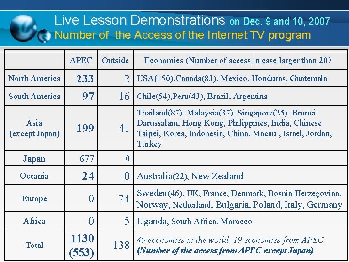 Live Lesson Demonstrations on Dec. 9 and 10, 2007 Number of the Access of