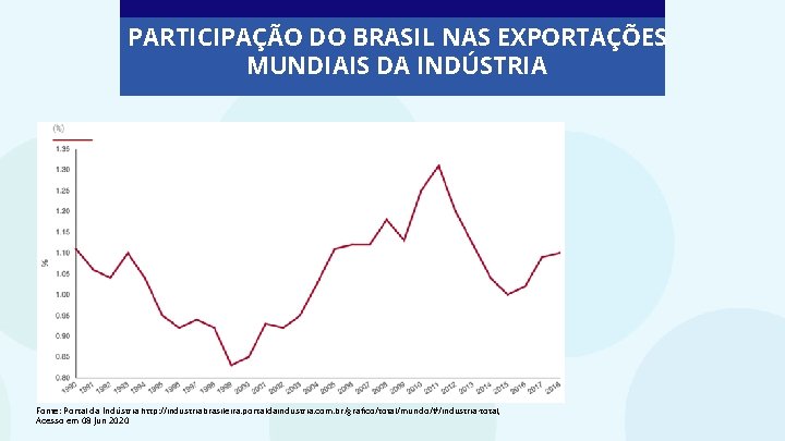PARTICIPAÇÃO DO BRASIL NAS EXPORTAÇÕES MUNDIAIS DA INDÚSTRIA Fonte: Portal da Indústria http: //industriabrasileira.