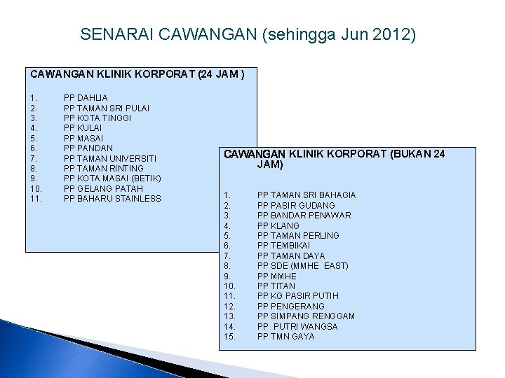 SENARAI CAWANGAN (sehingga Jun 2012) CAWANGAN KLINIK KORPORAT (24 JAM ) 1. 2. 3.