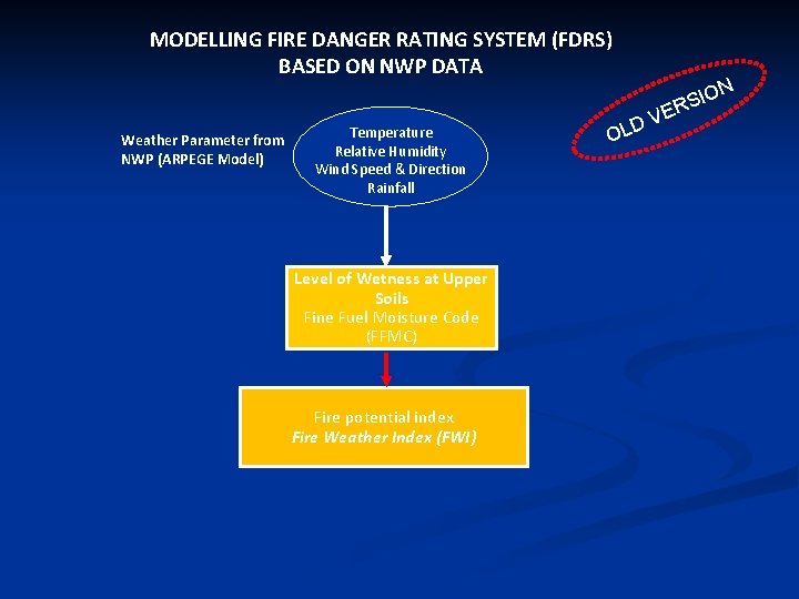 MODELLING FIRE DANGER RATING SYSTEM (FDRS) BASED ON NWP DATA Weather Parameter from NWP