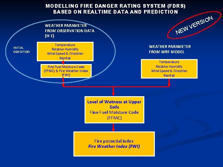 MODELLING FIRE DANGER RATING SYSTEM (FDRS) BASED ON REALTIME DATA AND PREDICTION N WEATHER