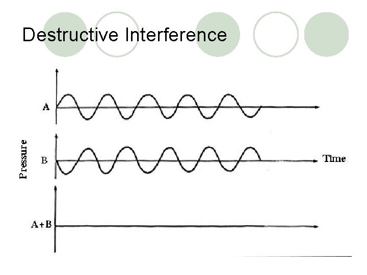 Destructive Interference 