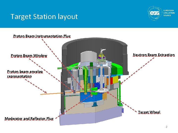 Target Station layout Proton Beam Instrumentation Plug Proton Beam Window Neutron Beam Extraction Proton