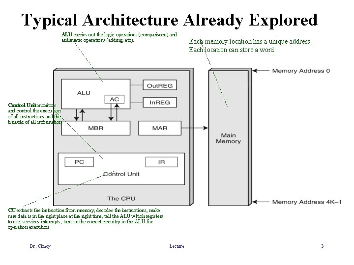 Typical Architecture Already Explored ALU carries out the logic operations (comparisons) and arithmetic operations
