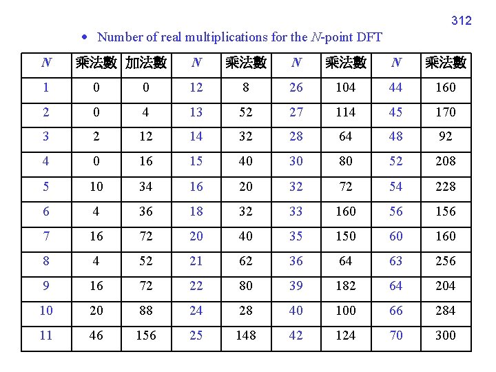 312 Number of real multiplications for the N-point DFT N 乘法數 加法數 N 乘法數