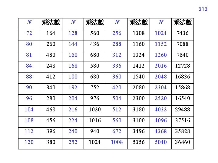 313 N 乘法數 72 164 128 560 256 1308 1024 7436 80 260 144
