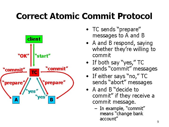 Correct Atomic Commit Protocol client “OK” “commit” “prepare” A “start” TC “commit” “prepare” “yes”