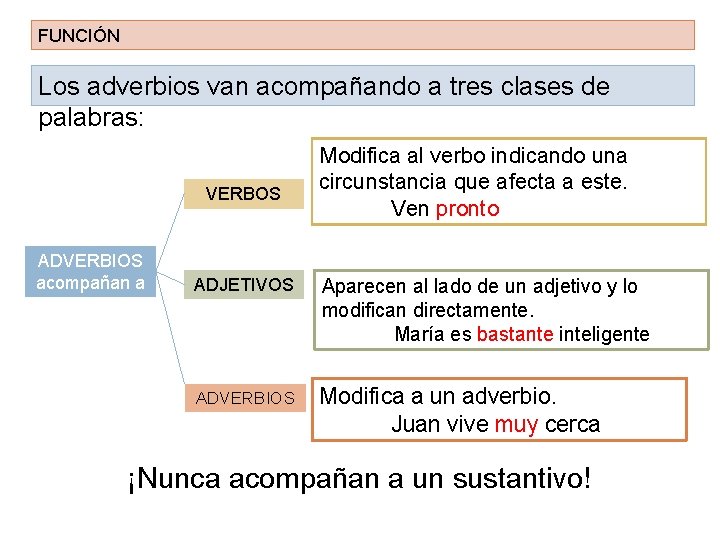 FUNCIÓN Los adverbios van acompañando a tres clases de palabras: VERBOS ADVERBIOS acompañan a