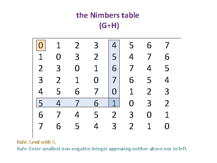 the Nimbers table (G+H) 0 1 2 3 4 5 6 7 1 0