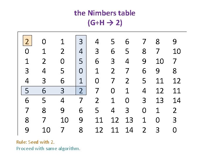 the Nimbers table (G+H → 2) 2 0 1 3 4 5 6 7